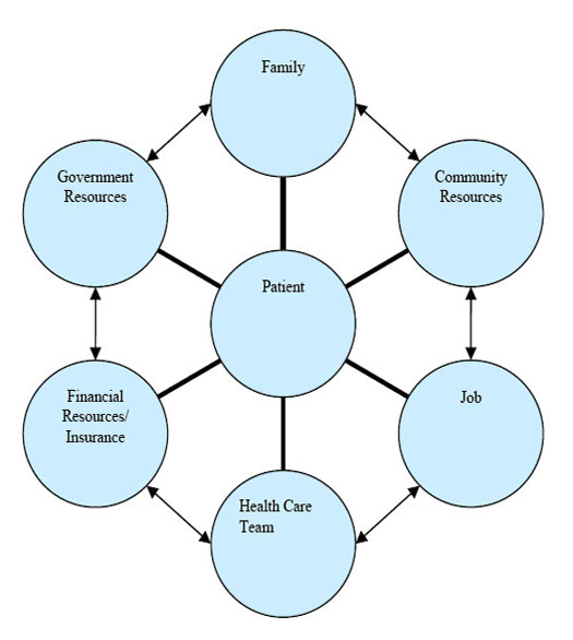 Physicians are one part of a large network of providers for each patient.